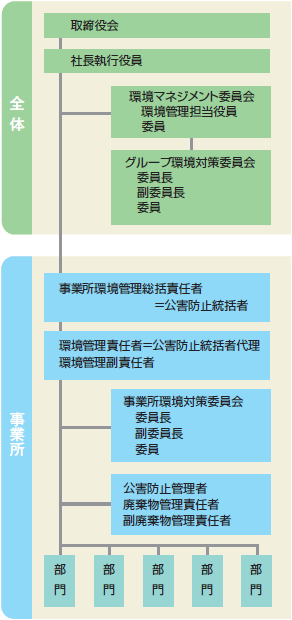 画像：環境マネジメント体制