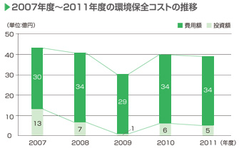 画像：2007年度～2011年度の環境保全コストの推移