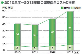 画像：2010年度～2013年度の環境保全コストの推移