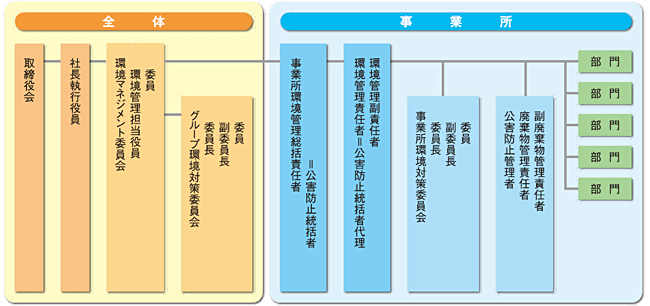 画像:環境マネジメント体制