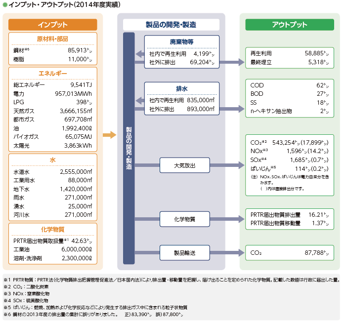 画像:インプット・アウトプット(2014年度実績)