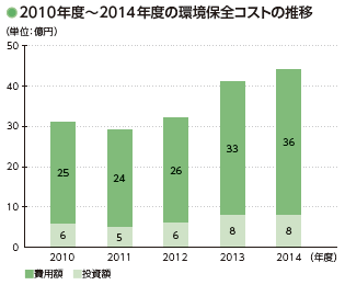 画像：2010年度～2014年度の環境保全コストの推移