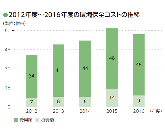 画像：2012年度～2016年度の環境保全コストの推移