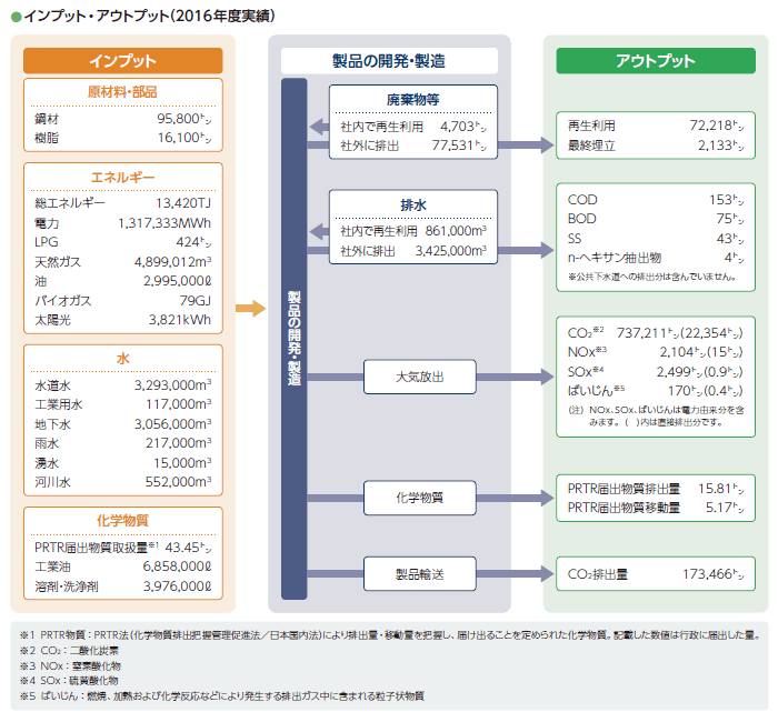 画像：インプット・アウトプット（2016年度実績）