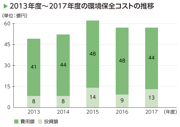 画像：2013年度～2017年度の環境保全コストの推移