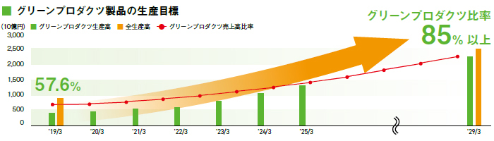 画像：グリーンプロダクツ製品の生産目標