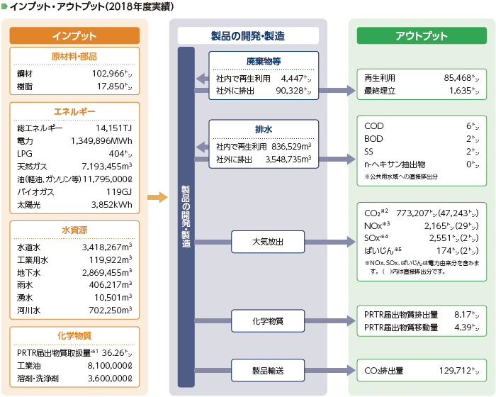 画像：インプット・アウトプット（2018年度実績）