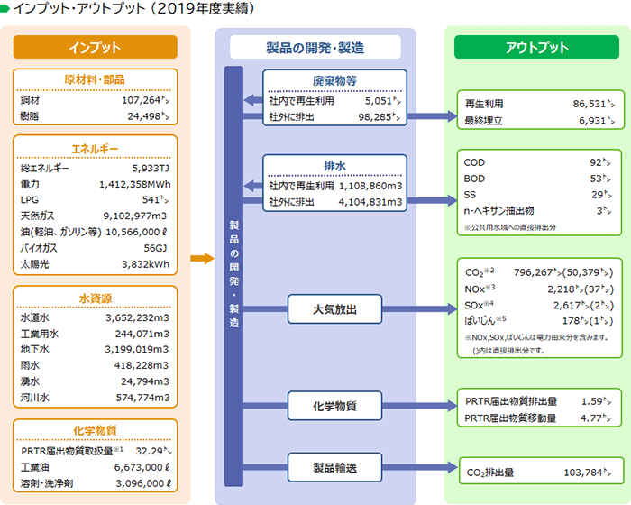 画像:インプット・アウトプット(2019年度実績)
