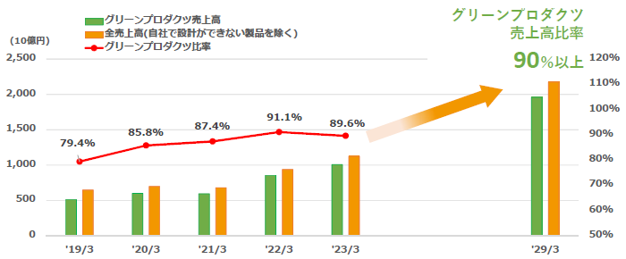 画像：グリーンプロダクツ製品の売上目標