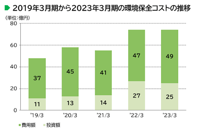 画像：2019年度～2023年度の環境保全コストの推移