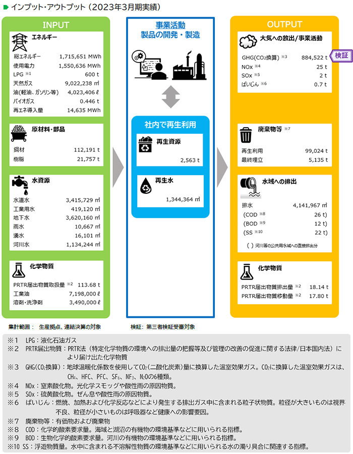 画像：インプット・アウトプット（2022年3月期実績）