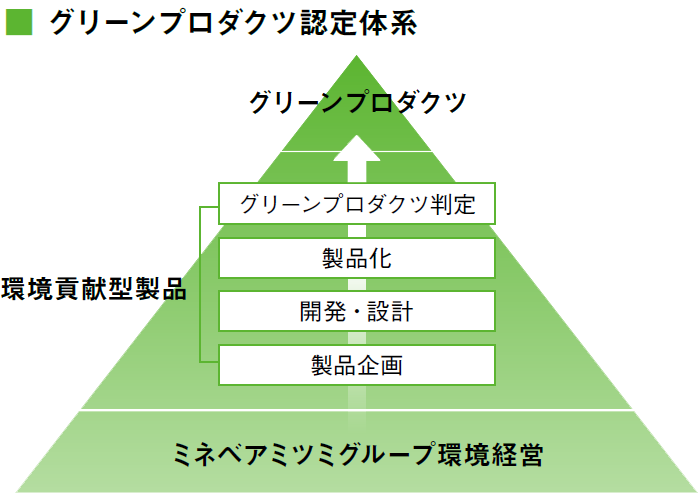 画像：グリーンプロダクツ認定体系