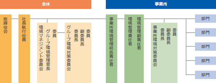 画像：環境マネジメントシステム体制図