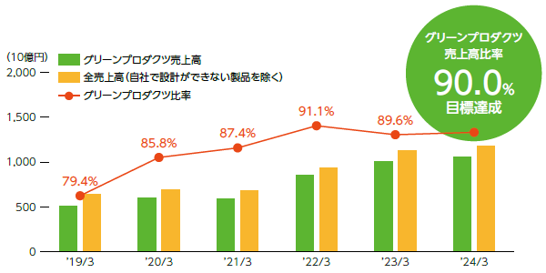 画像：グリーンプロダクツ製品の売上目標