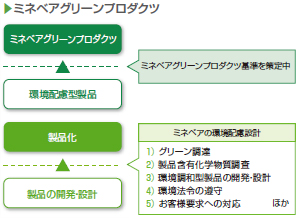 画像：ミネベアグリーンプロダクツ