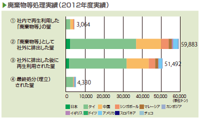 画像：廃棄物等処理実績（2012年度実績）