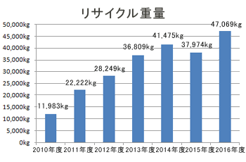 画像：リサイクル重量