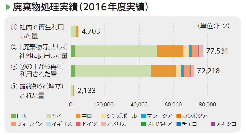 画像：廃棄物処理実績（2016年度実績）