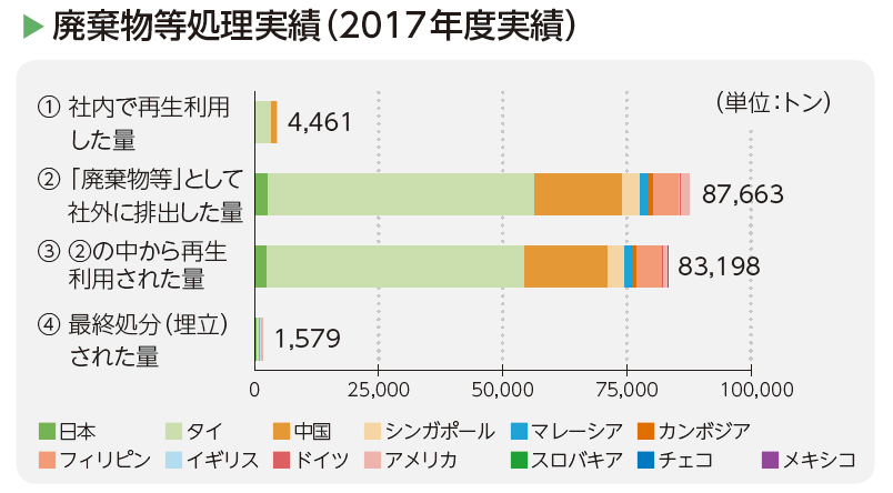 画像：廃棄物処理実績（2017年度実績）