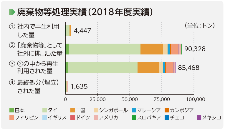画像：廃棄物処理実績（2018年度実績）