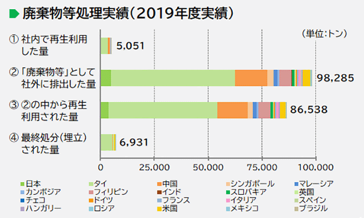 画像：廃棄物処理実績（2019年度実績）