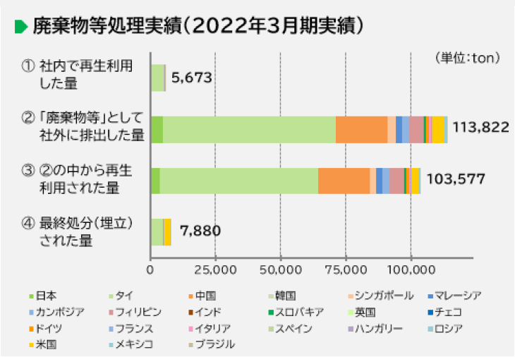画像：廃棄物処理実績（2022年度実績）