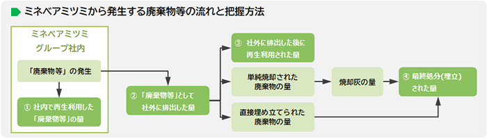 画像:ミネベアから発生する廃棄物等の流れと把握方法