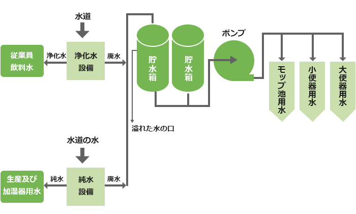 画像:排水回収利用図