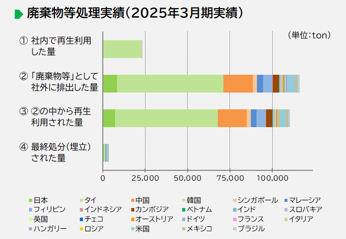 画像：廃棄物処理実績（2025年度実績）