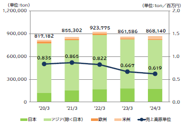 画像：温室効果ガスのCO2換算排出量推移（総量&売上高原単位）