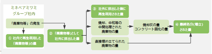 画像：ミネベアミツミグループから発生する廃棄物等の流れと把握方法