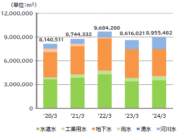 画像：水使用量の推移