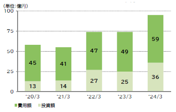 画像：2020年3月期から2024年3月期の環境保全コストの推移