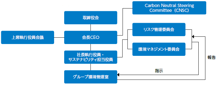 画像：気候変動関連のリスクと機会の社内管理体制