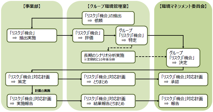 画像：管理プロセス