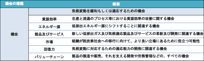 画像：抽出方法　機会の種類