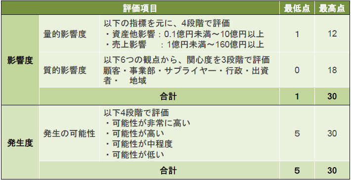 画像：評価方法