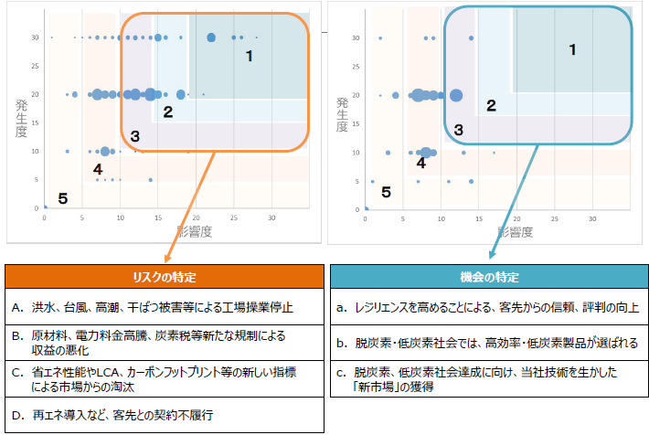 画像：リスクと機会