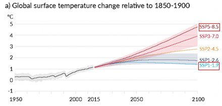 画像：【参考】 IPCCの3つの気候シナリオによる世界平均気温の上昇予測