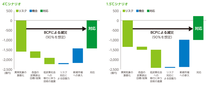 図2 リスク、機会、リスク対応の財務影響の程度