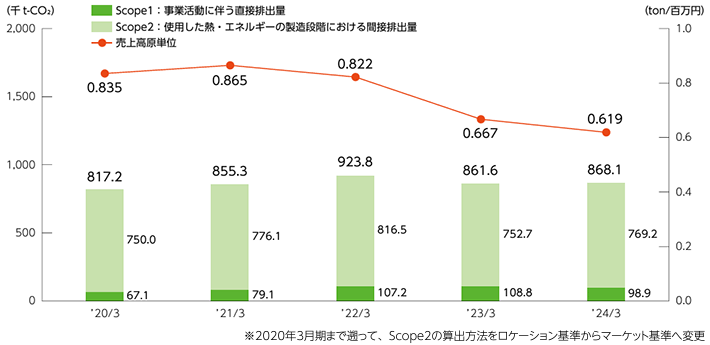 温室効果ガス排出量（Scope1,2）