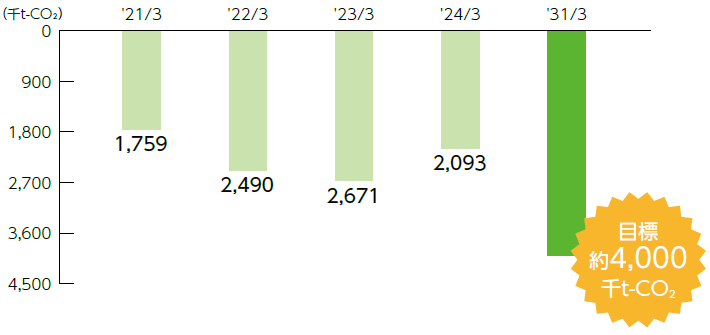 製品によるCO2排出削減貢献量