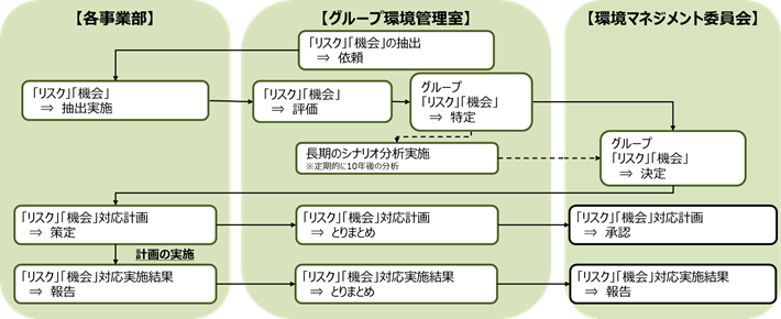 画像:管理プロセス