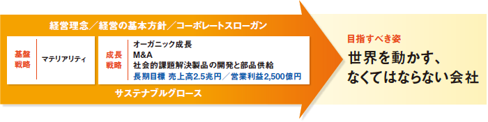 マテリアリティ
