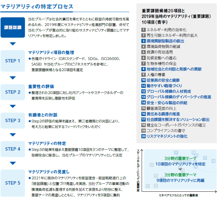 画像：マテリアリティ特定のプロセス