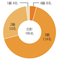 画像：QC検定試験合格者