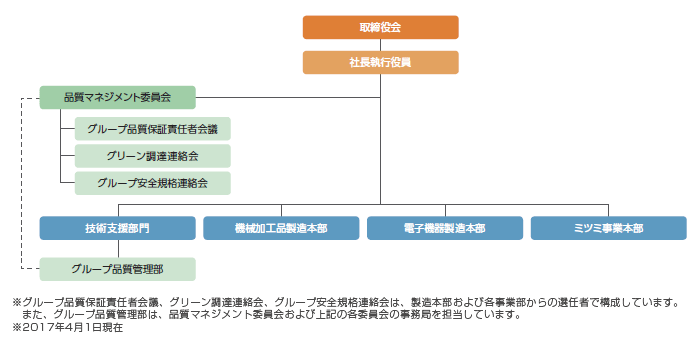 画像：品質マネジメント体制