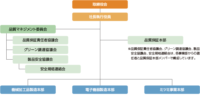 画像：品質マネジメント体制