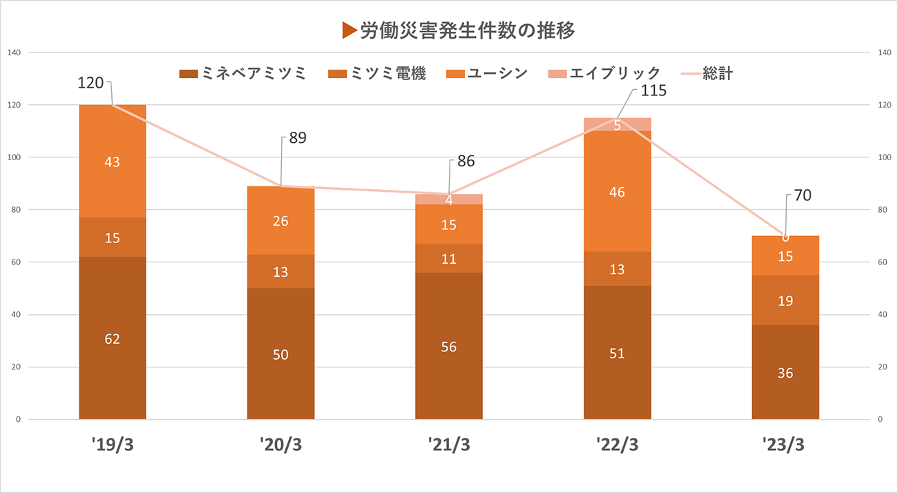 労働災害発生件数の推移