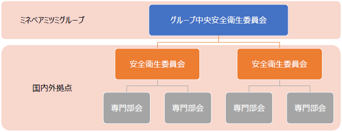 安全衛生管理体制